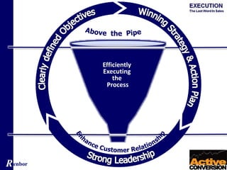 Renbor “What’s in Your Pipeline?”
Efficiently
Executing
the
Process
 