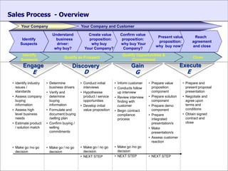 Renbor
• Identify industry
issues /
standards
• Assess company
buying
information
• Assess high
level business
needs
• Estimate product
/ solution match
• Make go /no go
decision
• Determine
business drivers
• Verify and
determine
buying
information
• Formulate and
document buying
/selling plan
• Confirm buying /
selling
commitments
• Make go / no go
decision
• Conduct initial
interviews
• Hypothesise
product / service
opportunities
• Develop initial
value proposition
• Make go / no go
decision
• NEXT STEP
• Inform customer
• Conducts follow
up interview
• Review interview
finding with
customer
• Begin contract
compliance
process
• Make go /no go
decision
• NEXT STEP
• Prepare value
proposition
component
• Prepare solution
component
• Prepare demo
component
• Prepare
integrated
presentation/s
• Make
presentation/s
• Assess customer
reaction
• NEXT STEP
• Prepare and
present proposal
presentation
• Negotiate and
agree upon
terms and
conditions
• Obtain signed
contract and
close
Identify
Suspects
Understand
business
driver:
why buy?
Create value
proposition:
why buy
Your Company?
Present value
proposition:
why buy now?
Reach
agreement
and close
Confirm value
proposition:
why buy Your
Company?
Identify
Suspects
Qualify as Prospect Close
Qualify Opportunities &
Commitment
Your Company Your Company and Customer
Sales Process - Overview
E ED G
Engage Discovery Gain Execute
Identify
Suspects
Qualify as Prospect Close
Qualify Opportunities &
Commitment
E ED G
Engage Discovery Gain Execute
 