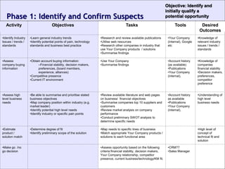 Renbor
Phase 1: Identify and Confirm Suspects
Activity Objectives Tasks Tools Desired
Outcomes
•Identify Industry
Issues / trends /
standards
•Learn general industry trends
•Identify potential points of pain, technology
standards and business best practice
•Research and review available publications
•Utilise web resources
•Research other companies in industry that
use Your Company products / solutions
•Summarise findings
•Your Company
(internal), Google
etc
•Knowledge of
relevant industry
issues / trends /
standards
•Assess
company buying
information
•Obtain account buying information:
–Financial stability, decision makers,
preferences, (board members,
experience, alliances)
•Competitive presence
•Current IT environment
•Use Your Company
•Summarise findings
•Account history
(as available)
•Publications
•Your Company
(internal),
•Knowledge of
companies
financial stability
•Decision makers,
preferences,
competitor
preference
•Assess high
level business
needs
•Be able to summarise and prioritise stated
business objectives
•Map company position within industry (e.g.
market leader)
•Identify potential high level needs
•Identify industry or specific pain points
•Review available literature and web pages
on business/ financial objectives
•Summarise companies top 10 suppliers and
customers
•Review market analysis on company
performance
•Conduct preliminary SWOT analysis to
determine specific needs
•Account history
as available
•Publications
•Your Company
(internal),
•Understanding of
high level
business needs
•Estimate
product /
solution match
•Determine degree of fit
•Identify preliminary scope of the solution
•Map needs to specific lines of business
•Match appropriate Your Company products /
solutions to each functional area
•High level of
concept of
technical fit and
solution
•Make go /no
go decision
•Assess opportunity based on the following
criteria:financial stability, decision makers,
Your Company relationship, competitor
presence, current business/technology/KM fit.
•CRM??
•Sales Manager
Objective: Identify and
initially qualify a
potential opportunity
 