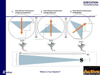 Renbor “What’s in Your Pipeline?”
$$$$$
$
$$$$$
$
$$$$$
$
20
80
20
80
80
20
1. 2. 3.How will you increase your
average Revenue?
How will you increase your
number of customers?
How will you increase your
Profitability?
 