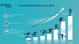 COVID-19 Impact andGlobal
Analysis
Type (Derivative, Solvent)
Acetonitrile Market Forecast to 2028
2018 2027
US$ 236.18 Million
US$ 368.60 Million
Application
(Pharmaceutical, Analytical
Industry,Agrochemical,
Extraction, Others)
 
