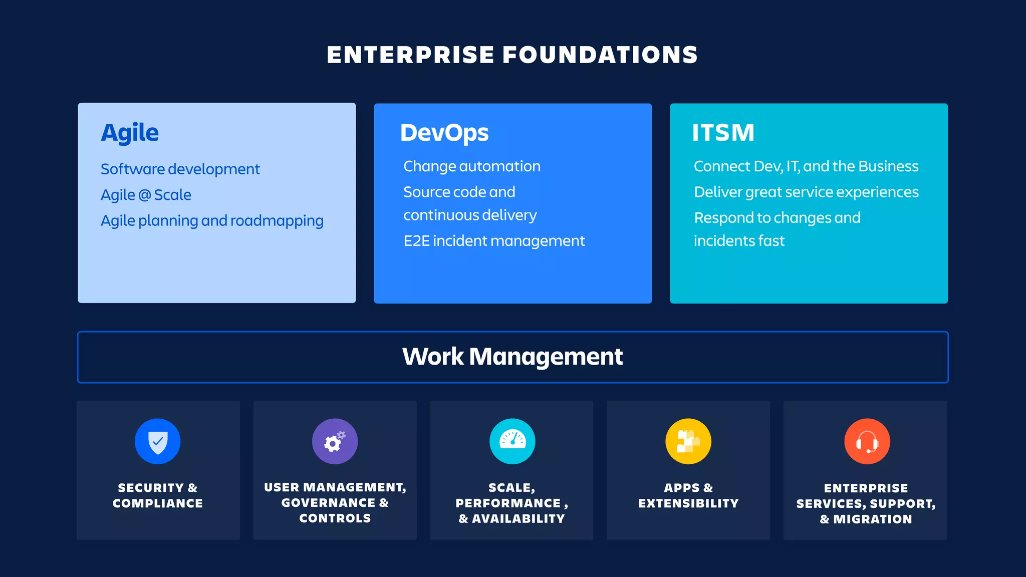 ENTERPRISE FOUNDATIONS
SCALE,
PERFORMANCE ,
& AVAILABILITY
SECURITY &
COMPLIANCE
ENTERPRISE
SERVICES, SUPPORT,
& MIGRATION
USER MANAGEMENT,
GOVERNANCE &
CONTROLS
APPS &
EXTENSIBILITY
Work Management
Software development
Agile @ Scale
Agile planning and roadmapping
Change automation
Source code and
continuous delivery
E2E incident management
Agile DevOps
Connect Dev, IT, and the Business
Deliver great service experiences
Respond to changes and
incidents fast
ITSM
 