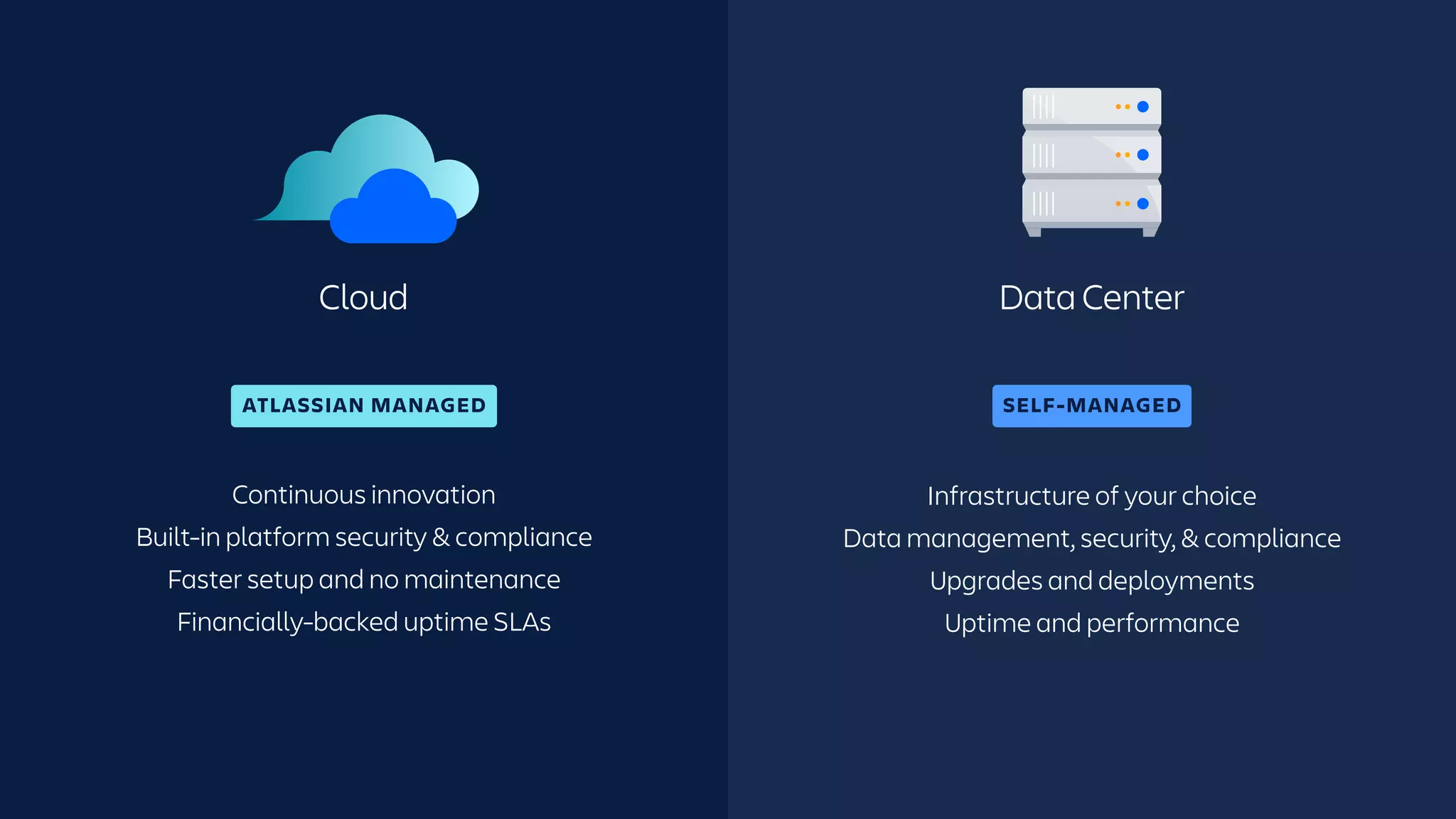 Infrastructure of your choice
Data management, security, & compliance
Upgrades and deployments
Uptime and performance
Continuous innovation
Built-in platform security & compliance
Faster setup and no maintenance
Financially-backed uptime SLAs
SELF-MANAGED
ATLASSIAN MANAGED
Cloud Data Center
 