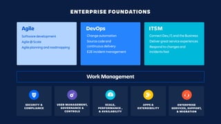 ENTERPRISE FOUNDATIONS
SCALE,
PERFORMANCE ,
& AVAILABILITY
SECURITY &
COMPLIANCE
ENTERPRISE
SERVICES, SUPPORT,
& MIGRATION
USER MANAGEMENT,
GOVERNANCE &
CONTROLS
APPS &
EXTENSIBILITY
Work Management
Software development
Agile @ Scale
Agile planning and roadmapping
Change automation
Source code and
continuous delivery
E2E incident management
Agile DevOps
Connect Dev, IT, and the Business
Deliver great service experiences
Respond to changes and
incidents fast
ITSM
 
