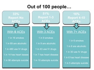 With 0 ACEs
1 in 16 smokes
1 in 69 are alcoholic
1 in 480 use IV drugs
1 in 14 has heart isease
1 in 96 attempts suicide
W...