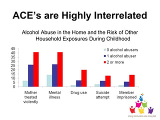 ACE’s are Highly Interrelated
Alcohol Abuse in the Home and the Risk of Other
Household Exposures During Childhood
 