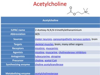 Acetylcholine
Acetylcholine
IUPAC name 2-Acetoxy-N,N,N-trimethylethanaminium
Abbreviation ACh
Sources motor neurons, parasympathetic nervous system, brain
Targets skeletal muscles, brain, many other organs
Receptors nicotinic, muscarinic
Agonists nicotine, muscarine, cholinesterase inhibitors
Antagonists tubocurarine, atropine
Precursor choline, acetyl-CoA
Synthesizing enzyme choline acetyltransferase
Metabolizing enzyme acetylcholinesterase
 