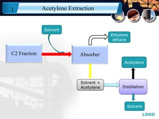 LOGO
Acetylene Extraction1
C2 Fraction Absorber
Solvent
Ethylene
ethane
Solvent +
Acetylene Distillation
Acetylene
Solvent
 