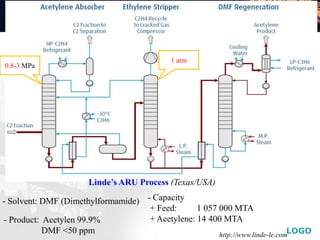 LOGO
- Solvent: DMF (Dimethylformamide)
Linde’s ARU Process (Texas/USA)
- Capacity
+ Feed: 1 057 000 MTA
+ Acetylene: 14 400 MTA- Product: Acetylen 99.9%
DMF <50 ppm http://www.linde-le.com
0.8-3 MPa
1 atm
 