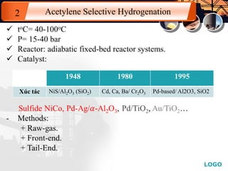 LOGO
Hydro hóa chọn lọc Acetylen
1948 1980 1995
Xúc tác NiS/Al2O3 (SiO2) Cd, Ca, Ba/ Cr2O3 Pd-based/ Al2O3, SiO2
Acetylene Selective Hydrogenation2
 