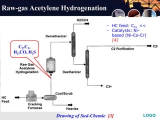LOGO
Add YourText in here
Raw-gas Acetylene Hydrogenation
Drawing of Sud-Chemie [3]
C2,C3+
H2,CO, H2S
- HC feed: C3+ <<
- Catalysts: Ni-
based (Ni-Co-Cr)
[4]
 