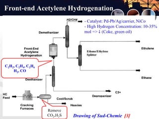 LOGO
Add YourText in here
Front-end Acetylene Hydrogenation
C2H2, C2H4, C2H6
H2, CO
Remove
CO2,H2S Drawing of Sud-Chemie [3]
 