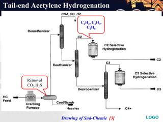 LOGO
Add YourText in here
Tail-end Acetylene Hydrogenation
C2H2, C2H4,
C2H6
Removal
CO2,H2S
Drawing of Sud-Chemie [3]
 
