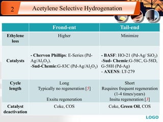 LOGO
Frond-ent Tail-end
Ethylene
loss
Higher Minimize
Catalysts
- Chervon Phillips: E-Series (Pd-
Ag/Al2O3).
-Sud-Chemie:G-83C (Pd-Ag/Al2O3)
- BASF: HO-21 (Pd-Ag/ SiO2)
-Sud- Chemie:G-58C, G-58D,
G-58H (Pd-Ag)
- AXENS: LT-279
Cycle
length
Long
Typically no regeneration [5]
Exsitu regeneration
Short
Requires frequent regeneration
(1-4 times/years)
Insitu regeneration [3]
Catalyst
deactivation
Coke, COS Coke, Green Oil, COS
Acetylene Selective Hydrogenation2
 
