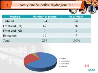 LOGO
Method Number of plants % of Plant
Tail-end 174 64
Front-end (Pd) 69 26
Front-end (Ni) 9 3
Extraction 19 7
Total 269 100%
Acetylene Selective Hydrogenation2
[4]
Tail-end
Front-end (Pd)
Front-end (Ni)
Extraction
 
