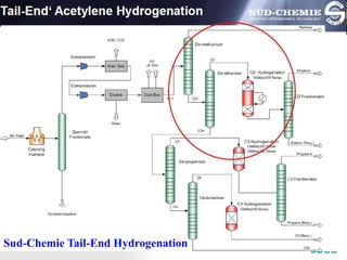 LOGO
Sud-Chemie Tail-End Hydrogenation
 