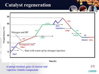 LOGO
Catalyst regeneration
[4]
Start with warm up by nitrogen injection
to purge residual gases in reactor and
vaporize volatile compounds
Nitrogen and HP
 