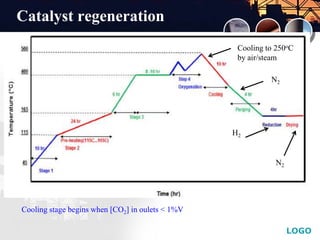 LOGO
Add YourText in here
Catalyst regeneration
Cooling stage begins when [CO2] in oulets < 1%V
Cooling to 250oC
by air/steam
N2
H2
N2
 