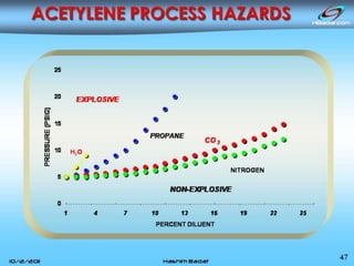 ACETYLENE SAFETY & ACETYLENE PROCESS HAZARDS | PPTX