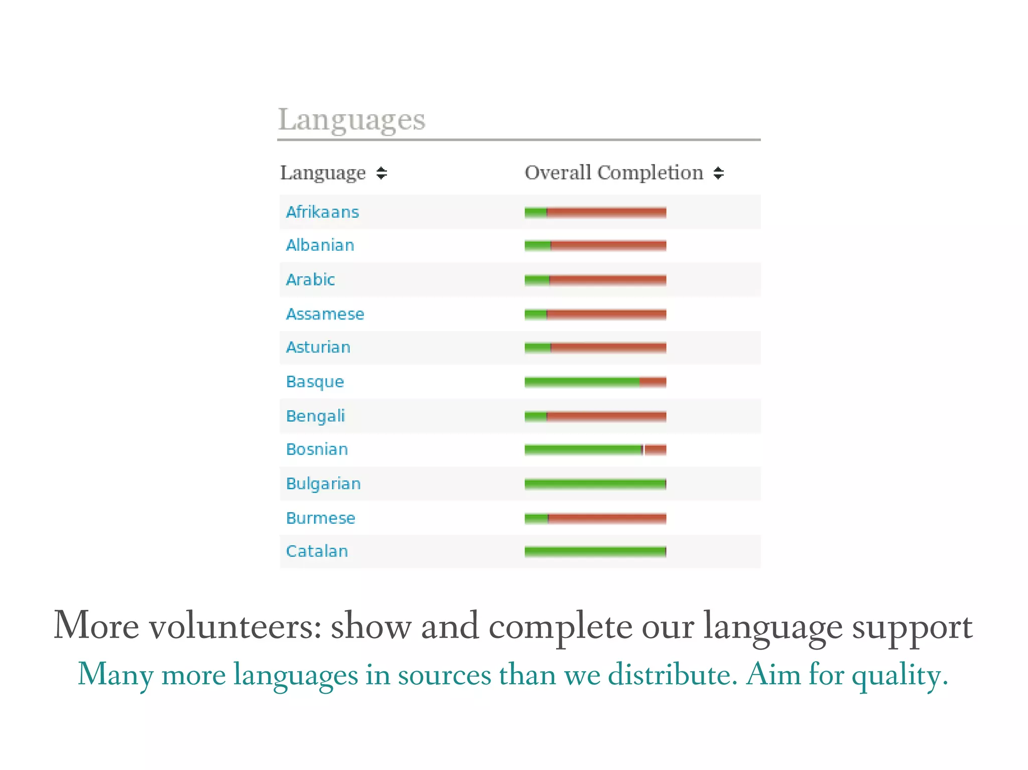 More volunteers: show and complete our language support
 Many more languages in sources than we distribute. Aim for quality.
 