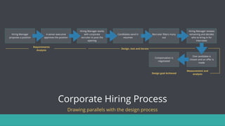 Corporate Hiring Process
Drawing parallels with the design process
Hiring Manager
proposes a position
A senior executive
approves the position
Hiring Manager works
with corporate
recruiter to post the
opening
Candidates send in
resumes
Recruiter ﬁlters many
out
Hiring Manager reviews
remaining and decides
who to bring in for
interviews
One candidate is
chosen and an oﬀer is
made
Compensation is
negotiated
Requirements
Analysis
Design, test and iterate
Measurement and
analysisDesign goal Achieved
 