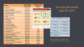 UX tops Job trends
lists for 2015
Source: Glassdoors, Robert Half
Technology & The Creative Group
 