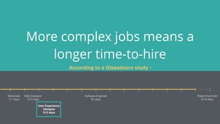 More complex jobs means a
longer time-to-hire
According to a Glassdoors study -
Bartender
5.7 days
Web Designer
12.3 days
User Experience
Designer
19.3 days
Software Engineer
35 days
Patent Examiner
87.6 days
 