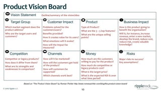© 2016 ripplerock
Product Vision Board
10
Vision Statement Outline/summary of the vision/idea
Target Group
Which market segment does the
product address?
Who are the target users and
customers?
Customer Impact
Problems solved for the
customers/users?
Benefits provided?
How it creates value for its users?
What emotions will it evoke?
How will the Impact be
measured?
Product
Type of Product?
What are the 3 – 5 top features?
What are the unique selling
points?
Business Impact
How is this product going to
benefit the organisation?
Will it, for instance, increase
revenue, enter a new market,
develop the brand, reduce cost,
reduce risk, create valuable
knowledge?
Competition
Competitor or legacy products?
How does it differ from them?
What are its strengths and
weaknesses in comparison?
Channels
How will it be marketed?
How will the customers get hold
of the product?
How will customers be
supported?
Which channels work best?
Money
How much are the customers
willing to pay for the product?
How much do competitive or
legacy products cost?
What is the target price?
What is the expected ROI & over
what time period?
Risks
Major risks to success?
Key assumptions?
Based on “The Product Vision Board” by Roman Pichler http://www.romanpichler.com/blog/the-product-vision-board/
 