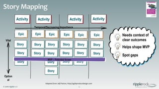 © 2016 ripplerock
Story Mapping
12
Activity ActivityActivityActivity
Epic Epic Epic Epic Epic Epic
Story Story
Story
Story
StoryStory
StoryStory
Story
Story
Story
Story
Story
Story
Story
StoryStory
Vital
Option
al
Temporal/Decreasing Importance
MVP – Potential Scope
Needs context of
clear outcomes
Helps shape MVP
Spot gaps
Adapted from Jeff Patton, http://agileproductdesign.com
 
