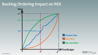 © 2016 ripplerock
Time/Budget
Value
100%
Backlog Ordering Impact on ROI
16
> 80%
50%
Random Order
Quick Wins
Max Value/Effort
 