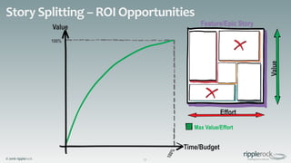 © 2016 ripplerock
Feature/Epic Story
Effort
Value
Story Splitting – ROI Opportunities
17
100%
Time/Budget
Value
Max Value/Effort
 