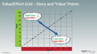 © 2016 ripplerock
Value/Effort Grid – Story and ‘Value’ Points
25
Effort
Value
82 3 5 20131 40 100
10
20
30
50
80
130
200
400
1000
Higher Value
Lower Effort
Lower Value
Higher Effort
 