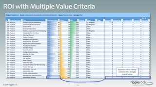 © 2016 ripplerock
ROI with Multiple Value Criteria
26
Project: RippleRock Server: rerwindemo.visualstudio.comDefaultCollection Query: Feature View List type: Flat
ID Work Item Type Title Business Value Effort ROI Priority State Tags Revenue Rebooking Membership Content
Risk &
Learning
247 Feature Trainers course scheduling 20 30 0.67 1 In Progress 4 3 5 4 4
278 Feature Consume general content 19 30 0.63 1 In Progress 4 3 5 2 5
240 Feature Visitor News 16 30 0.53 1 New 3 2 4 4 3
256 Feature Browse free articles 16 30 0.53 1 New 4 3 5 0 4
245 Feature Visitors course and event browsing 14 30 0.47 1 In Progress 4 3 2 0 5
266 Feature Corporate Membership 14 30 0.47 1 New 4 4 2 3 1
286 Feature Member Content 17 50 0.34 2 New 4 4 2 3 4
236 Feature Trainer Profiles 9 30 0.30 2 New 2 3 1 2 1
257 Feature Members-only articles 14 50 0.28 2 New 2 3 2 2 5
341 Feature Rate courses & trainers 14 50 0.28 2 New 2 3 2 4 3
263 Feature Registration administration 14 50 0.28 2 New 3 1 4 3 3
233 Feature Practitioner Profiles 14 50 0.28 2 New 2 3 2 4 3
242 Feature Member News 11 50 0.22 3 New 0 5 2 1 3
347 Feature New Members 11 50 0.22 3 New 2 2 2 4 1
259 Feature Ratings Administration 11 50 0.22 3 New 0 3 2 3 3
289 Feature Member Profiles 16 80 0.20 3 New 2 3 3 4 4
251 Feature Browse Jobs 10 50 0.20 3 New 0 4 2 0 4
332 Feature Edit articles 15 80 0.19 3 New 4 0 4 4 3
243 Feature News Editing 13 80 0.16 3 New 0 3 3 3 4
253 Feature Advertise Jobs 12 80 0.15 3 New 3 5 2 1 1
267 Feature Trainer/Practitioner Membership 10 80 0.13 4 New 0 2 4 3 1
260 Feature Trainer Ratings 10 80 0.13 4 New 2 1 4 0 3
249 Feature Administer Courses 12 130 0.09 4 New 2 5 2 2 1
254 Feature Administer jobs 12 130 0.09 4 New 0 1 4 4 3
238 Feature Profile Administration 9 130 0.07 4 New 0 3 2 1 3
269 Feature Membership administration 9 130 0.07 4 New 1 5 2 0 1
273 Feature Administer content 7 200 0.04 4 New 1 1 3 1 1
Business value criteria
combine into a single
overall value
 