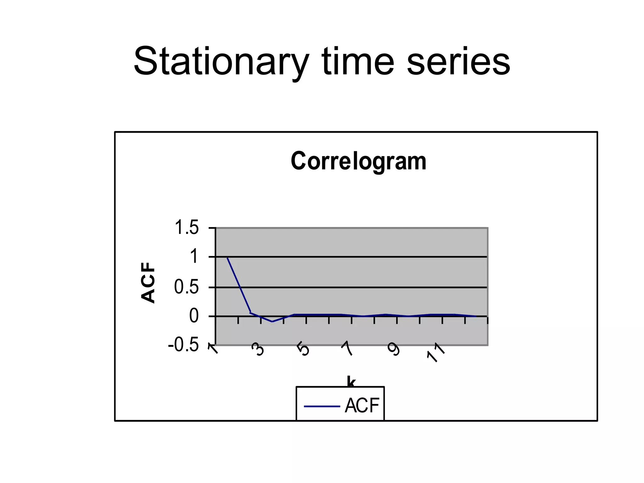 Stationary time series
Correlogram
-0.5
0
0.5
1
1.5
1
3
5
7
9
1
1
k
ACF
ACF
 