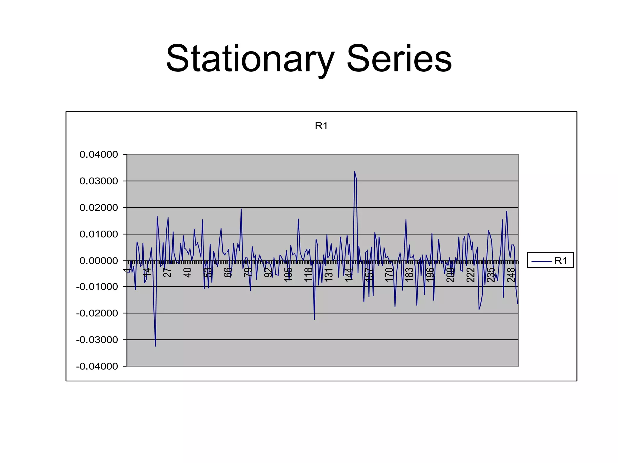 Stationary Series
R1
-0.04000
-0.03000
-0.02000
-0.01000
0.00000
0.01000
0.02000
0.03000
0.04000
1
14
27
40
53
66
79
92
105
118
131
144
157
170
183
196
209
222
235
248
R1
 