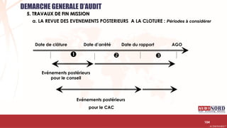 .….…………………………………………………….……………………………………………………….…………………………………………………………………………………………………………….AUDIONORD ©
Date de clôture Date d’arrêté Date du rapport AGO
Evénements postérieurs
pour le conseil
Evénements postérieurs
pour le CAC
104
a. LA REVUE DES EVENEMENTS POSTERIEURS A LA CLOTURE : Périodes à considérer
DEMARCHE GENERALE D’AUDIT
5. TRAVAUX DE FIN MISSION
  
 
