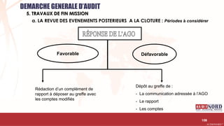 .….…………………………………………………….……………………………………………………….…………………………………………………………………………………………………………….AUDIONORD ©
Favorable Défavorable
Rédaction d’un complément de
rapport à déposer au greffe avec
les comptes modifiés
Dépôt au greffe de :
- La communication adressée à l’AGO
- Le rapport
- Les comptes
108
a. LA REVUE DES EVENEMENTS POSTERIEURS A LA CLOTURE : Périodes à considérer
DEMARCHE GENERALE D’AUDIT
5. TRAVAUX DE FIN MISSION
 