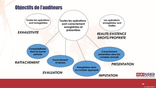 .….…………………………………………………….……………………………………………………….…………………………………………………………………………………………………………….AUDIONORD ©
Toutes les opérations
sont enregistrées
Toutes les opérations
sont correctement
enregistrées et
présentées
Les opérations
enregistrées sont
réelles
Comptabilisées
dans la bonne
période
Correctement
évaluées
Enregistrées dans
un compte approprié
Correctement
présentées dans les
comptes annuels
EXHAUSTIVITE REALITE/EXISTENCE
DROITS/PROPRIETE
RATTACHEMENT
EVALUATION
PRESENTATION
IMPUTATION
Objectifs de l’auditeurs
14
 