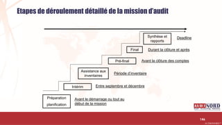 .….…………………………………………………….……………………………………………………….…………………………………………………………………………………………………………….AUDIONORD ©
Etapes de déroulement détaillé de la mission d’audit
Préparation
planification
Intérim
Assistance aux
inventaires
Pré-final
Final
Synthèse et
rapports
Avant le démarrage ou tout au
début de la mission
Entre septembre et décembre
Période d’inventaire
Avant la clôture des comptes
Durant la clôture et après
Deadline
146
 