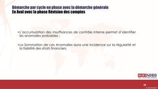 .….…………………………………………………….……………………………………………………….…………………………………………………………………………………………………………….AUDIONORD ©
Démarche par cycle en phase avec la démarche générale
En Aval avec la phase Révision des comptes
58
• L’accumulation des insuffisances de contrôle interne permet d’identifier
les anomalies probables ;
• La Sommation de ces Anomalies aura une incidence sur la régularité et
la fiabilité des états financiers.
 