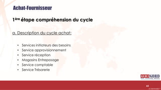 .….…………………………………………………….……………………………………………………….…………………………………………………………………………………………………………….AUDIONORD ©
1ère étape compréhension du cycle
a. Description du cycle achat:
• Services initiateurs des besoins
• Service approvisionnement
• Service réception
• Magasins Entreposage
• Service comptable
• Service Trésorerie
65
Achat-Fournisseur
 