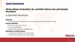 .….…………………………………………………….……………………………………………………….…………………………………………………………………………………………………………….AUDIONORD ©
2ème étape évaluation du contrôle interne des principales
Fonctions
a. Expression des besoins
Objectifs :
• Les besoins sont correctement calculés pour prévenir les achats inutiles
Risques Potentiels :
• risque de rupture de stock
• ou stock pléthorique
• Arrêt de fabrication ou dépréciation
Dispositif de contrôle interne :
• procédure formalisé de la demande
• d’achat en relation avec les budgets
70
Achat-Fournisseur
 