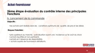 .….…………………………………………………….……………………………………………………….…………………………………………………………………………………………………………….AUDIONORD ©
2ème étape évaluation du contrôle interne des principales
Fonctions
b. Lancement de la commande
Objectifs :
• les achats sont réalisés dans les conditions optimums de qualité, de prix et de délais
Risques Potentiels :
• prix supérieurs au marché, surévaluation ayant une incidence sur le coût du stock
• achats injustifiés et non pertinents
• achats en l’absence de disponibilités
• achats auprès de fournisseurs défaillants.
72
Achat-Fournisseur
 