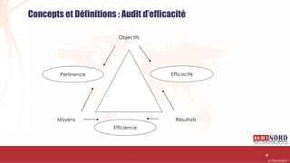 .….…………………………………………………….……………………………………………………….…………………………………………………………………………………………………………….AUDIONORD ©
EfficacitéPertinence
Efficience
Objectifs
Moyens Résultats
Concepts et Définitions : Audit d’efficacité
9
 