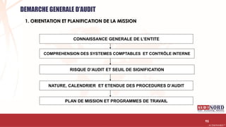 .….…………………………………………………….……………………………………………………….…………………………………………………………………………………………………………….AUDIONORD ©
DEMARCHE GENERALE D’AUDIT
CONNAISSANCE GENERALE DE L’ENTITE
COMPREHENSION DES SYSTEMES COMPTABLES ET CONTRÔLE INTERNE
RISQUE D’AUDIT ET SEUIL DE SIGNIFICATION
NATURE, CALENDRIER ET ETENDUE DES PROCEDURES D’AUDIT
PLAN DE MISSION ET PROGRAMMES DE TRAVAIL
95
1. ORIENTATION ET PLANIFICATION DE LA MISSION
 
