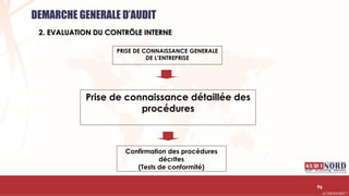 .….…………………………………………………….……………………………………………………….…………………………………………………………………………………………………………….AUDIONORD ©
PRISE DE CONNAISSANCE GENERALE
DE L’ENTREPRISE
Prise de connaissance détaillée des
procédures
Confirmation des procédures
décrites
(Tests de conformité)
96
DEMARCHE GENERALE D’AUDIT
2. EVALUATION DU CONTRÖLE INTERNE
 