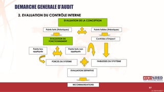 .….…………………………………………………….……………………………………………………….…………………………………………………………………………………………………………….AUDIONORD ©
Points forts (théoriques) Points faibles (théoriques)
EVALUATION DU
FONCTIONNEMENT
Contrôles d’impact
Points forts non
appliqués
FAIBLESSES DU SYSYTEMEFORCES DU SYSTEME
EVALUATION DEFINITIVE
RECOMMANDATIONS
EVALUATION DE LA CONCEPTION
Points fors
appliqués
97
DEMARCHE GENERALE D’AUDIT
2. EVALUATION DU CONTRÖLE INTERNE
 