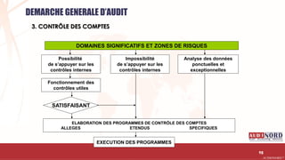 .….…………………………………………………….……………………………………………………….…………………………………………………………………………………………………………….AUDIONORD ©
DOMAINES SIGNIFICATIFS ET ZONES DE RISQUES
Possibilité
de s’appuyer sur les
contrôles internes
Fonctionnement des
contrôles utiles
Impossibilité
de s’appuyer sur les
contrôles internes
Analyse des données
ponctuelles et
exceptionnelles
ELABORATION DES PROGRAMMES DE CONTRÔLE DES COMPTES
ALLEGES ETENDUS SPECIFIQUES
EXECUTION DES PROGRAMMES
SATISFAISANT
98
DEMARCHE GENERALE D’AUDIT
3. CONTRÔLE DES COMPTES
 