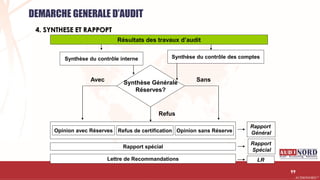 .….…………………………………………………….……………………………………………………….…………………………………………………………………………………………………………….AUDIONORD ©
Résultats des travaux d’audit
Synthèse du contrôle interne Synthèse du contrôle des comptes
Opinion avec Réserves
Synthèse Générale
Réserves?
Rapport spécial
Lettre de Recommandations
Avec Sans
Refus
Refus de certification Opinion sans Réserve
Rapport
Général
Rapport
Spécial
LR
99
DEMARCHE GENERALE D’AUDIT
4. SYNTHESE ET RAPPOPT
 