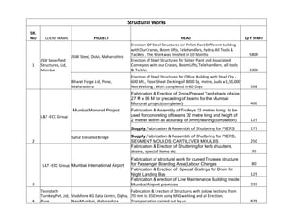 Structural Works
SR.
NO CLIENT NAME PROJECT HEAD QTY in MT
1
JSW Severfield
Structures, Ltd,
Mumbai
JSW Steel, Dolvi, Maharashtra
Erection Of Steel Structures for Pellet Plant Different Building
with OurCranes, Boom Lifts, Telehandlers, hydra, All Tools &
Tackles . The Work was finished in 10 Months 5800
Erection of Steel Structures for Sinter Plant and Associated
Conveyors with our Cranes, Boom Lifts, Tele handlers , all tools
& Tackles 3300
Bharat Forge Ltd, Pune,
Maharashtra
Erection of Steel Structures for Office Building with Steel Qty -
600 Mt., Floor Sheet Decking of 8000 Sq. metre, Suds w1,50,000
Nos Welding . Work completed in 60 Days 598
2
L&T -ECC Group
Mumbai Monorail Project
Fabrication & Erection of 2 nos Precast Yard sheds of size
27 M x 96 M for precasting of beams for the Mumbai
Monorail project(completed) 400
Fabrication & Assembly of Trolleys 32 metres lomg to be
used for concreting of beams 32 metre long and height of
2 metres within an accuracy of 3mm(nearing completion) 125
Supply,Fabrication & Assembly of Shuttering for PIERS 175
Sahar Elevated Bridge Supply,Fabrication & Assembly of Shuttering for PIERS,
SEGMENT MOULDS, CANTILEVER MOULDS 250
3
L&T -ECC Group Mumbai International Airport
Fabrication & Erection of Shuttering for kerb shuutters,
drains, special items etc 35
Fabrication of structural work for curved Trusses structure
for Passenger Boarding Area(Labour Charges 80
Fabrication & Erection of Special Gratings for Drain for
Night Landing Bay 125
Fabrication & erection of Line Maintenance Building inside
Mumbai Airport premises 235
4
Teanstech
Turnkey Pvt. Ltd,
Pune
Vodafone 4G Data Centre, Digha,
Navi Mumbai, Maharashtra
Fabrication & Erection of Structures with Jollow Sections from
70 mm to 350 mm using MIG welding and all Erection,
Transportation carried out by us 879
 